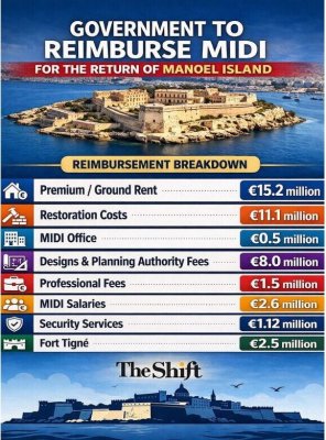 Manoel Adası İçin Vergi Mükelleflerine Fatura: MIDI'ye Ödenen Tutar, Açıklanan Restorasyon Maliyetinin Üç Katı