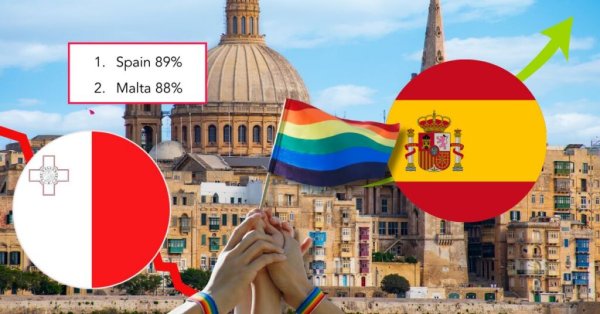 Malta, 10 Yıl Sonra Avrupa LGBTİ+ Hakları Sıralamasındaki Liderliğini Kaybetti