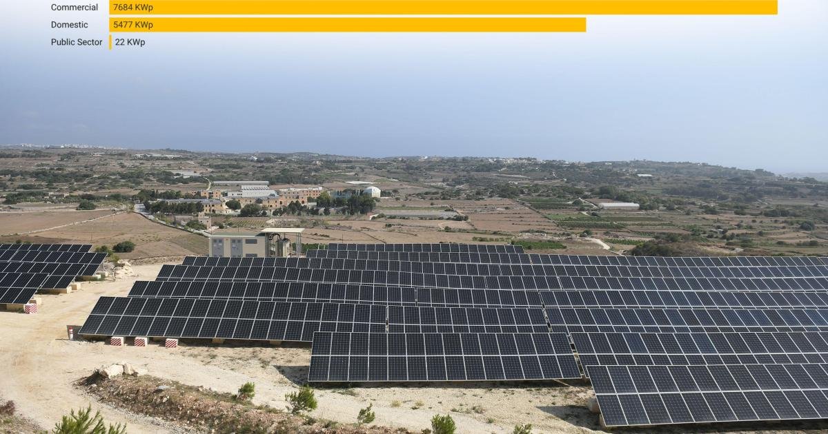 Kamu sektörü güneş enerjisi yarışında geride: Bir yılda sadece iki tesis kuruldu