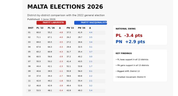 Malta Seçimlerinde Tüm Bölgelerde Labour Geriledi, Milliyetçi Parti 13.500 Oy Kazandı – En Büyük Değişim Gozo'da